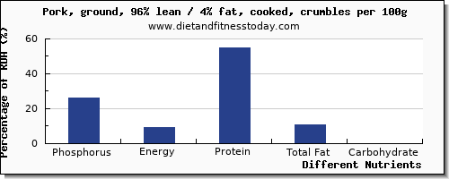 chart to show highest phosphorus in ground pork per 100g